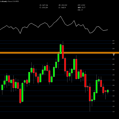 Monthly charts share WEX WEX Inc. USA Stock exchange 