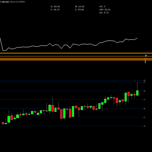 Monthly charts share WEYS Weyco Group, Inc. USA Stock exchange 