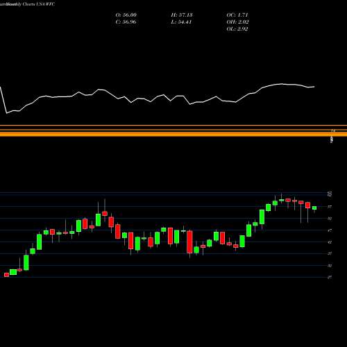 Monthly charts share WFC Wells Fargo & Company USA Stock exchange 