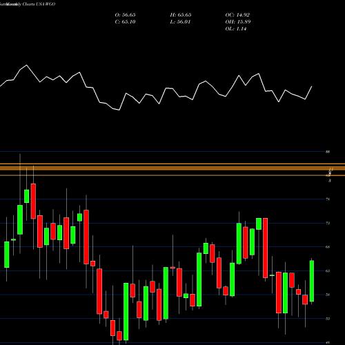 Monthly charts share WGO Winnebago Industries, Inc. USA Stock exchange 