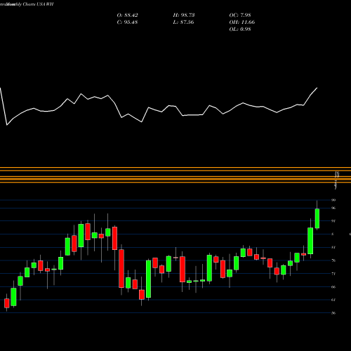 Monthly charts share WH Wyndham Hotels & Resorts, Inc. USA Stock exchange 