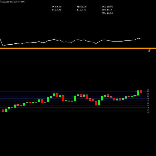 Monthly charts share WHD Cactus, Inc. USA Stock exchange 