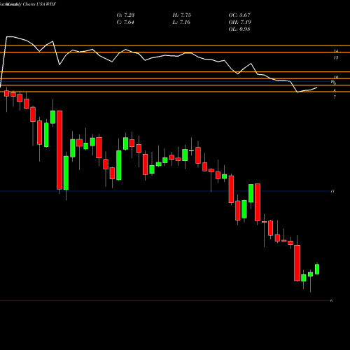 Monthly charts share WHF WhiteHorse Finance, Inc. USA Stock exchange 