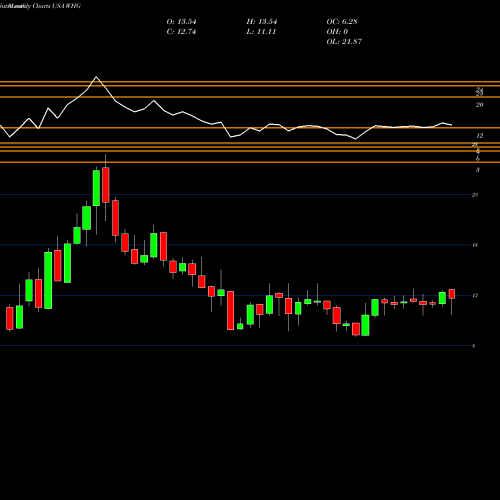 Monthly charts share WHG Westwood Holdings Group Inc USA Stock exchange 