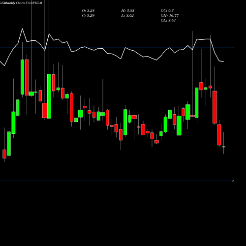 Monthly charts share WHLM Wilhelmina International, Inc. USA Stock exchange 