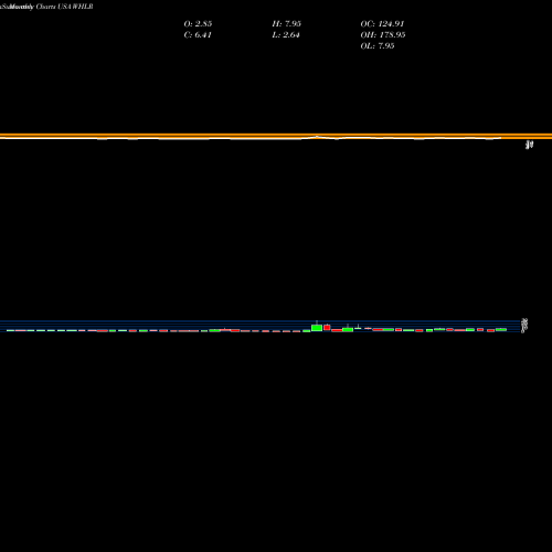 Monthly charts share WHLR Wheeler Real Estate Investment Trust, Inc. USA Stock exchange 