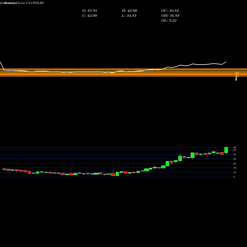 Monthly charts share WHLRD Wheeler Real Estate Investment Trust, Inc. USA Stock exchange 