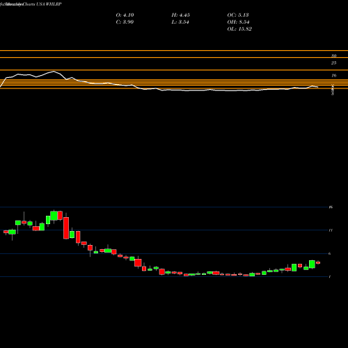 Monthly charts share WHLRP Wheeler Real Estate Investment Trust, Inc. USA Stock exchange 