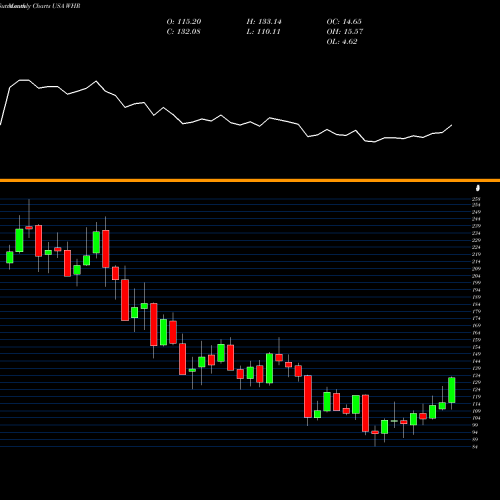 Monthly charts share WHR Whirlpool Corporation USA Stock exchange 