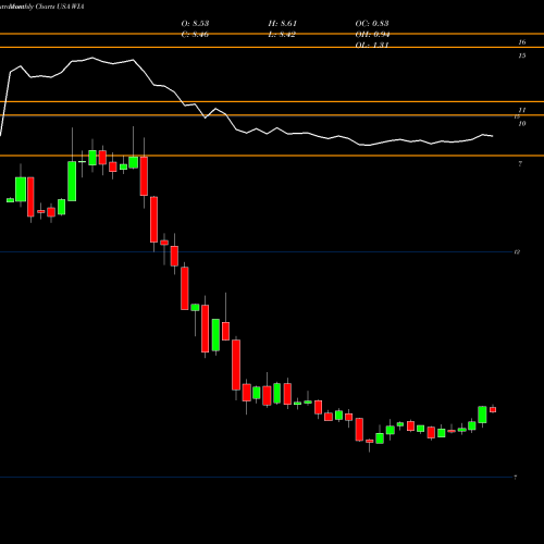 Monthly charts share WIA Western Asset/Claymore U.S. Treasury Inflation Prot Secs Fd USA Stock exchange 