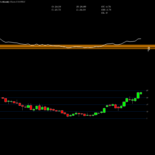 Monthly charts share WILC G. Willi-Food International,  Ltd. USA Stock exchange 