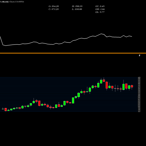 Monthly charts share WINA Winmark Corporation USA Stock exchange 