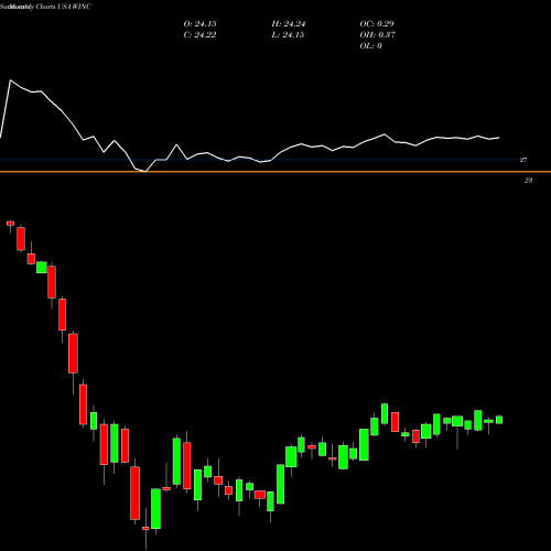 Monthly charts share WINC Western Asset Short Duration Income ETF USA Stock exchange 