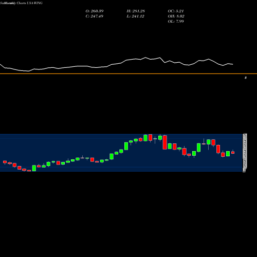 Monthly charts share WING Wingstop Inc. USA Stock exchange 