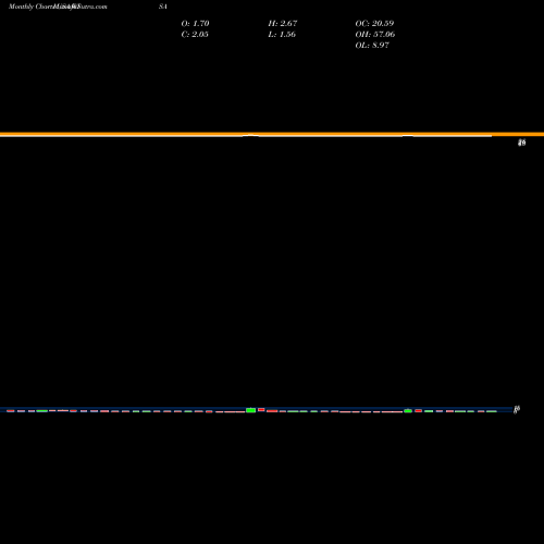 Monthly charts share WISA Summit Wireless Technologies, Inc. USA Stock exchange 