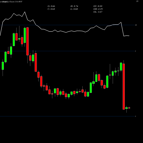 Monthly charts share WIT Wipro Limited USA Stock exchange 