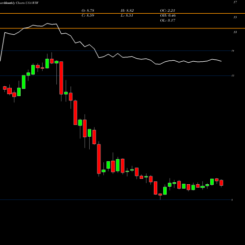 Monthly charts share WIW Western Asset/Claymore U.S Treasury Inflation Prot Secs Fd 2 USA Stock exchange 