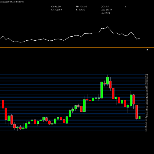 Monthly charts share WIX Wix.com Ltd. USA Stock exchange 