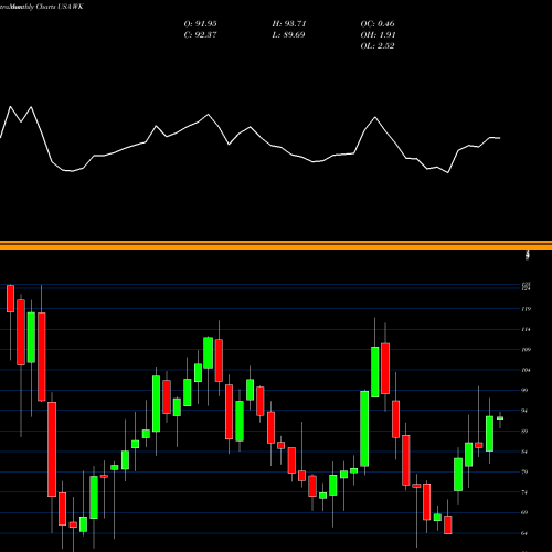 Monthly charts share WK Workiva Inc. USA Stock exchange 