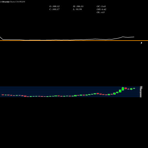 Monthly charts share WLDN Willdan Group, Inc. USA Stock exchange 