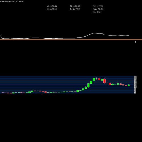 Monthly charts share WLFC Willis Lease Finance Corporation USA Stock exchange 