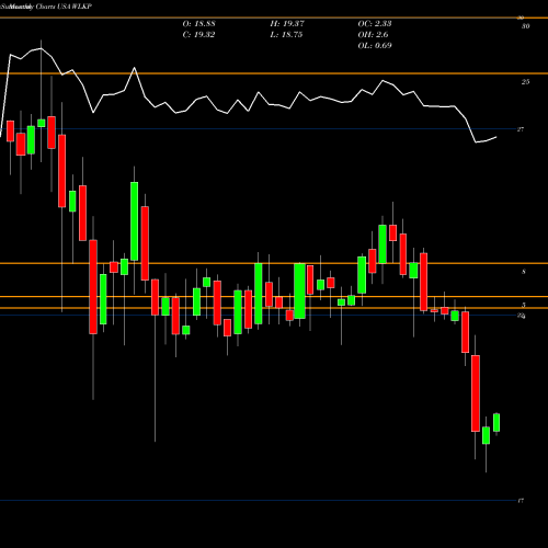 Monthly charts share WLKP Westlake Chemical Partners LP USA Stock exchange 