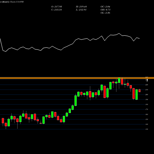 Monthly charts share WM Waste Management, Inc. USA Stock exchange 