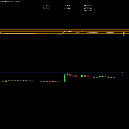 Monthly charts share WMC Western Asset Mortgage Capital Corporation USA Stock exchange 