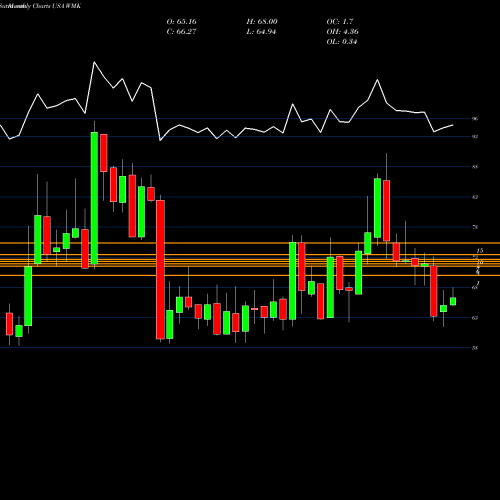 Monthly charts share WMK Weis Markets, Inc. USA Stock exchange 