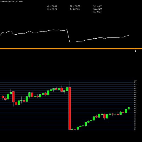 Monthly charts share WMT Walmart Inc. USA Stock exchange 