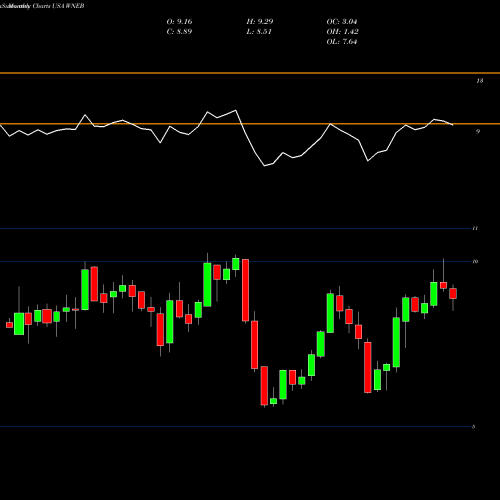 Monthly charts share WNEB Western New England Bancorp, Inc. USA Stock exchange 