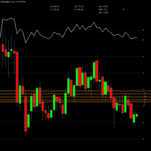 Monthly charts share WOOD IShares S&P Global Timber & Forestry Index Fund USA Stock exchange 