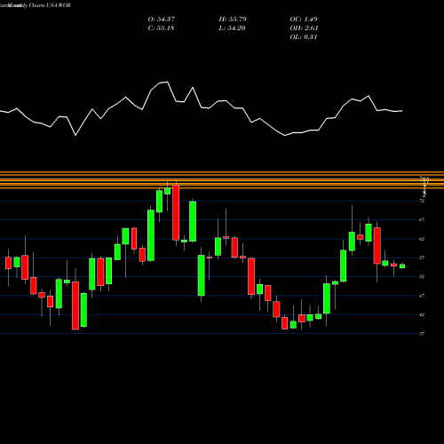 Monthly charts share WOR Worthington Industries, Inc. USA Stock exchange 