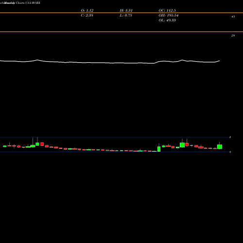 Monthly charts share WORX SCWorx Corp. USA Stock exchange 