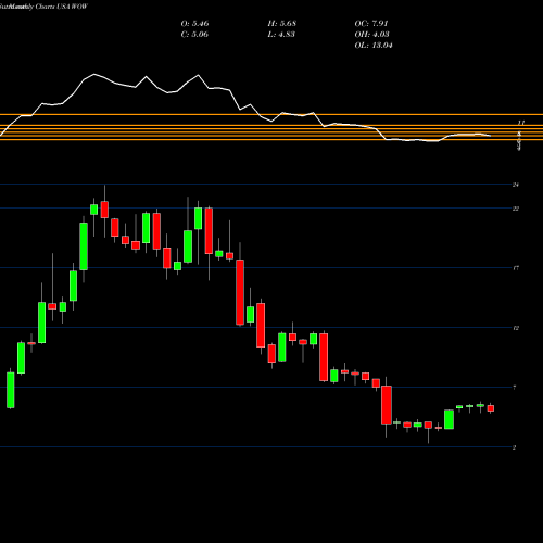 Monthly charts share WOW WideOpenWest, Inc. USA Stock exchange 