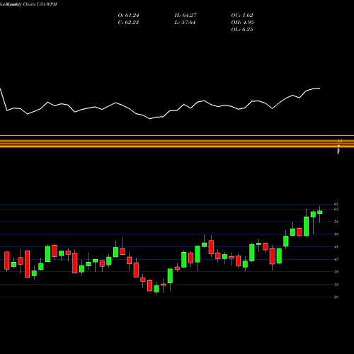 Monthly charts share WPM Wheaton Precious Metals Corp. USA Stock exchange 