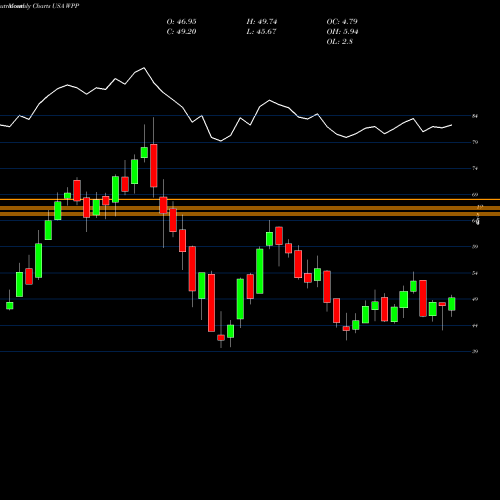 Monthly charts share WPP WPP Plc USA Stock exchange 