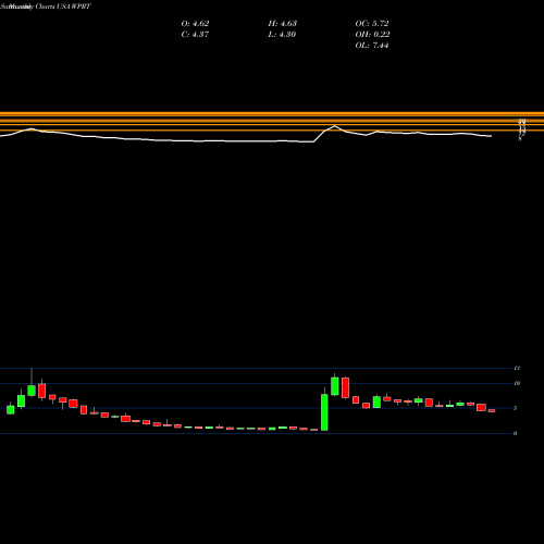 Monthly charts share WPRT Westport Fuel Systems Inc USA Stock exchange 