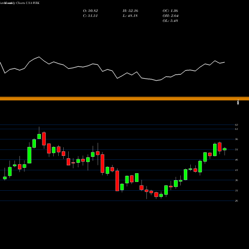 Monthly charts share WRK Westrock Company USA Stock exchange 