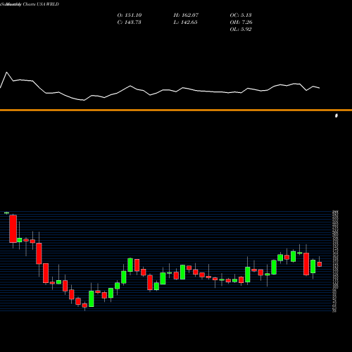 Monthly charts share WRLD World Acceptance Corporation USA Stock exchange 