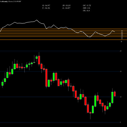 Monthly charts share WSBF Waterstone Financial, Inc. USA Stock exchange 