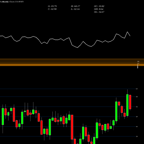 Monthly charts share WSFS WSFS Financial Corporation USA Stock exchange 