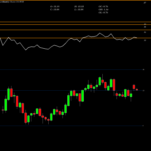 Monthly charts share WSR Whitestone REIT USA Stock exchange 