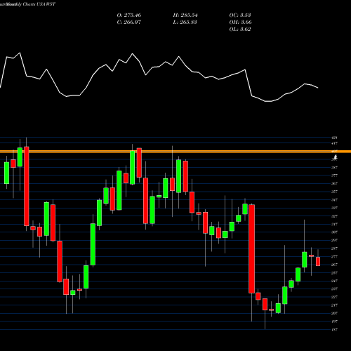 Monthly charts share WST West Pharmaceutical Services, Inc. USA Stock exchange 