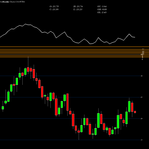 Monthly charts share WTBA West Bancorporation USA Stock exchange 