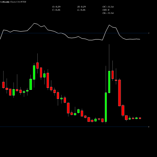 Monthly charts share WTER The Alkaline Water Company Inc. USA Stock exchange 