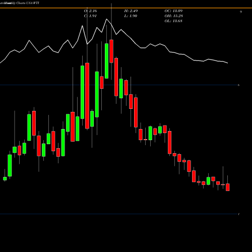 Monthly charts share WTI W&T Offshore, Inc. USA Stock exchange 