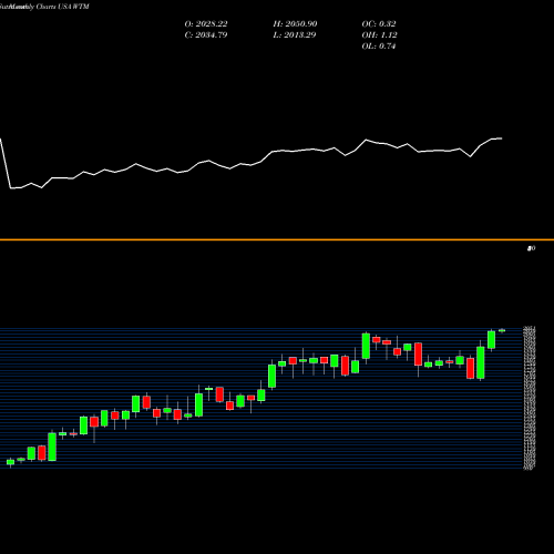 Monthly charts share WTM White Mountains Insurance Group, Ltd. USA Stock exchange 