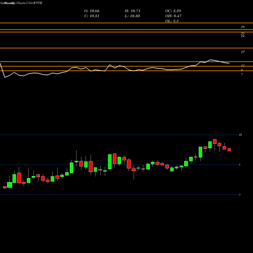 Monthly charts share WTTR Select Energy Services, Inc. USA Stock exchange 