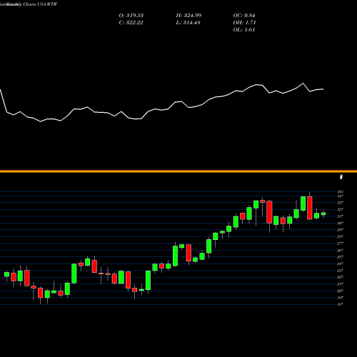 Monthly charts share WTW Weight Watchers International Inc USA Stock exchange 